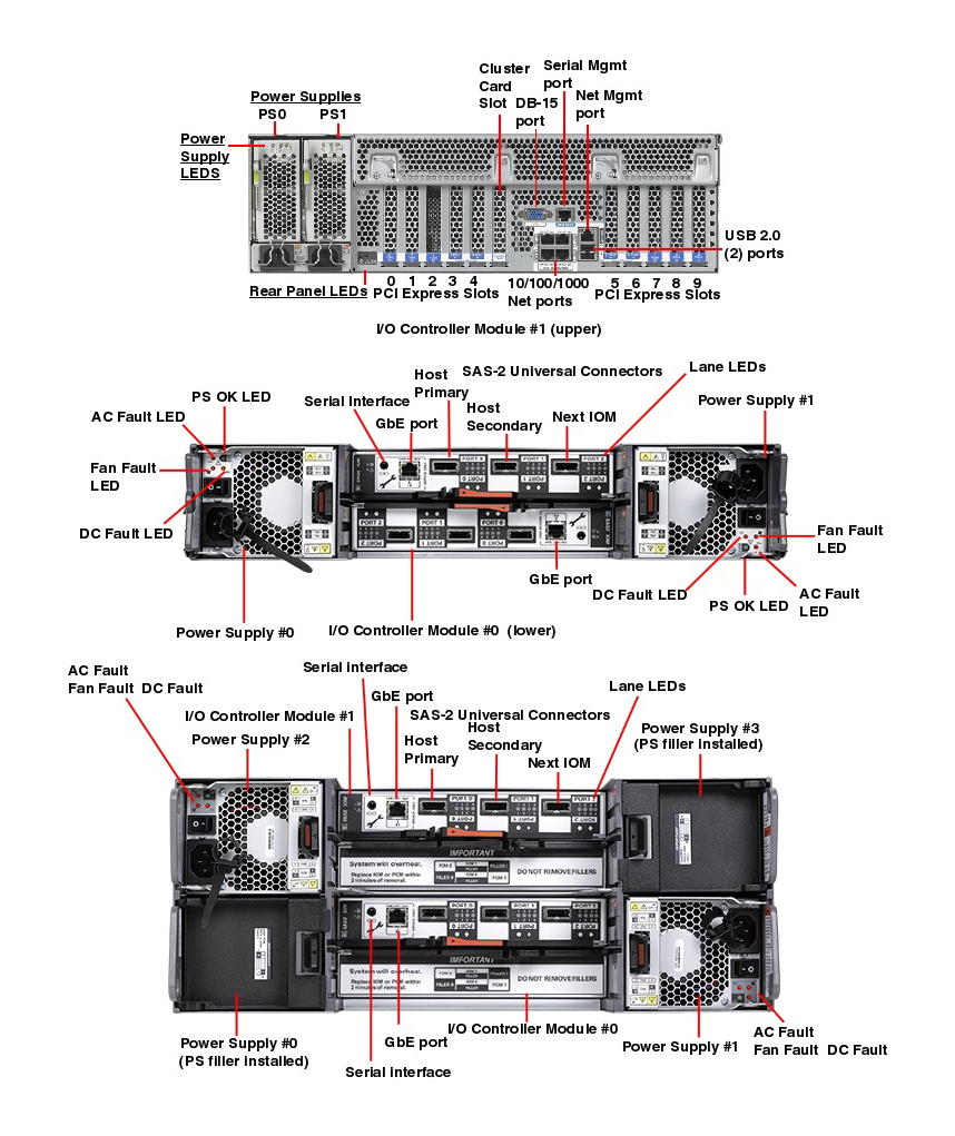 Oracle ZFS Storage ZS3-4 Rear Callout