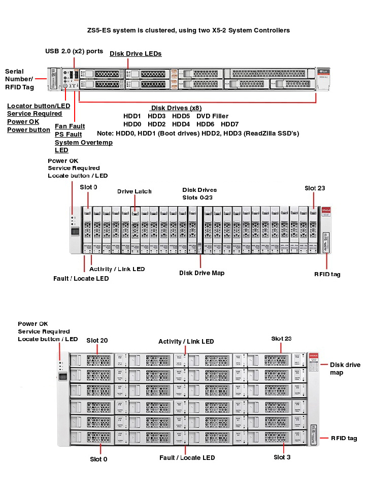 Oracle ZFS Storage ZS5-ES Front Callout